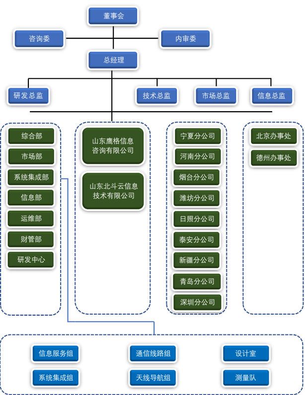 组织机构